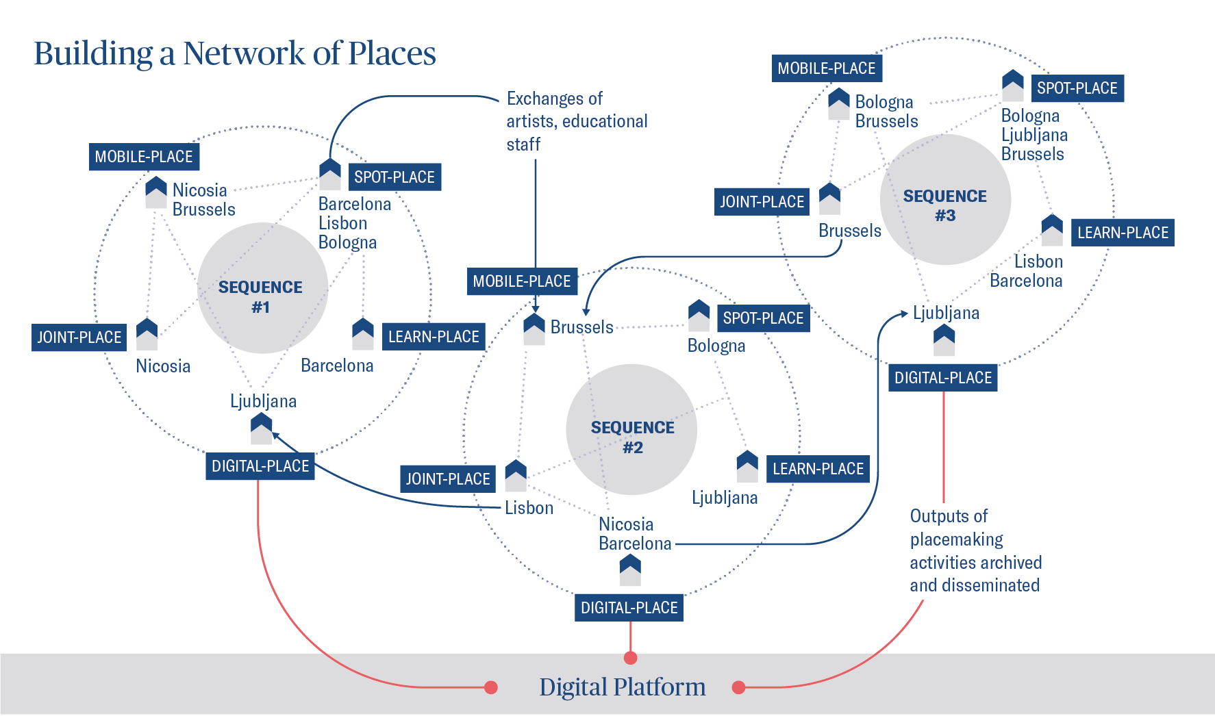 A-Place activities